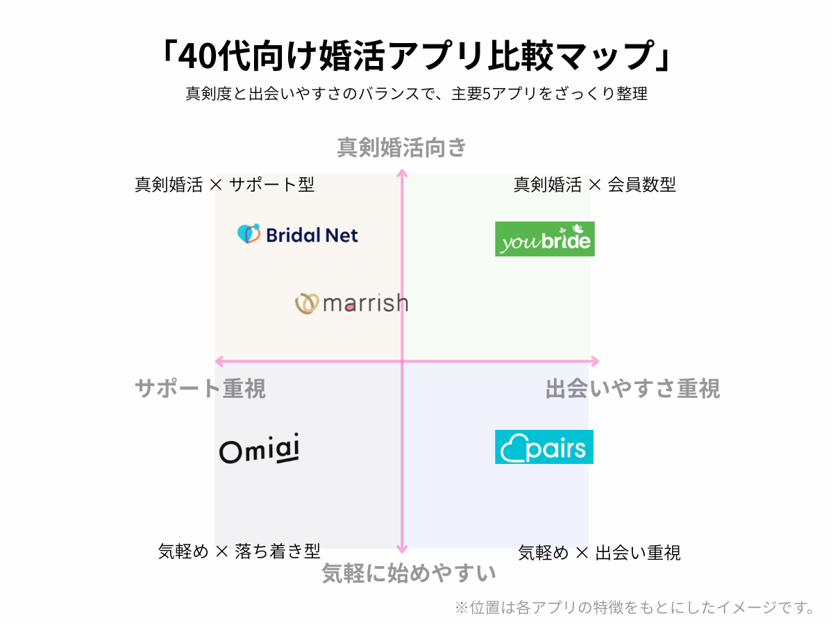 40代向け婚活アプリ比較マップ。真剣度と出会いやすさのバランスで、ブライダルネット、ユーブライド、マリッシュ、Omiai、Pairsを4象限で比較した図