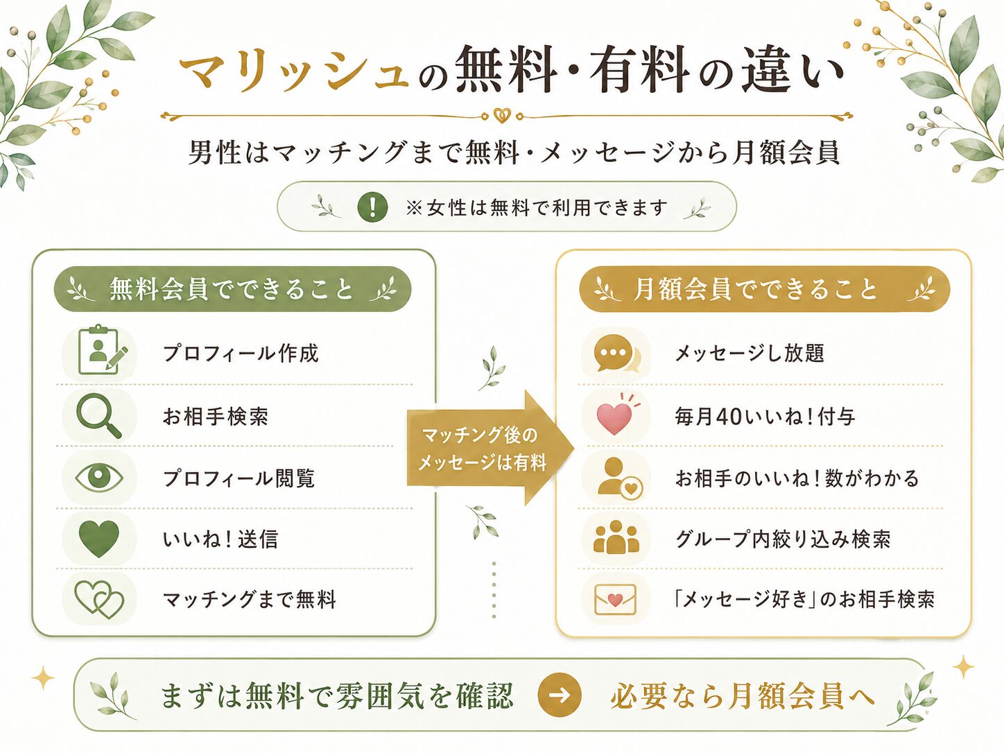 マリッシュの無料会員と有料会員の違いを比較した画像