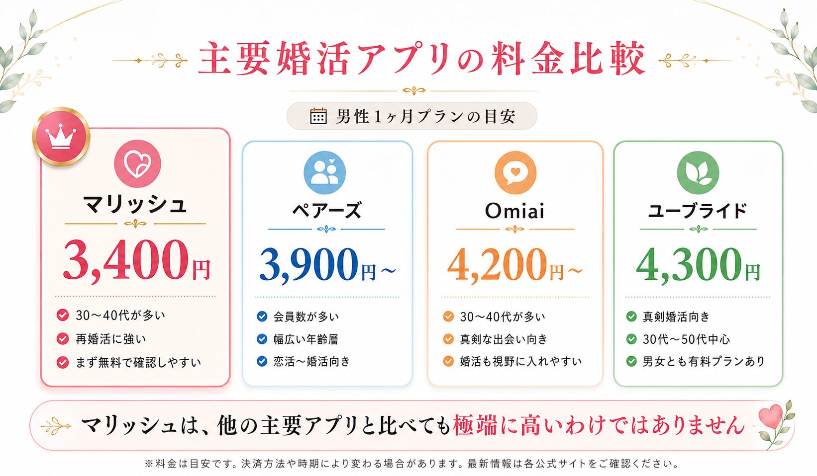 マリッシュと主要婚活アプリの男性1ヶ月プラン料金を比較した画像