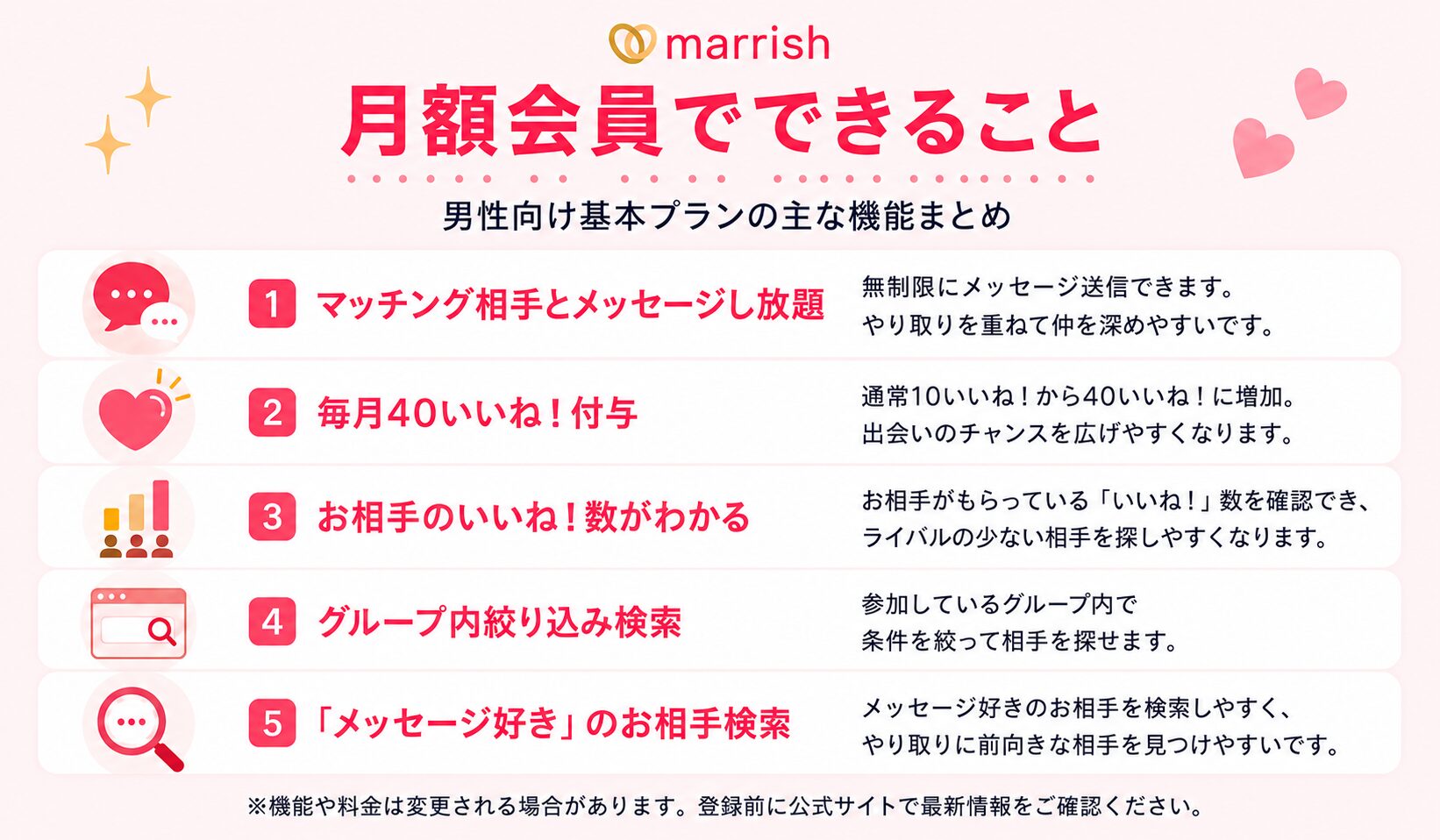 マリッシュの月額会員でできることをまとめた図解。メッセージし放題、毎月40いいね付与、お相手のいいね数確認、グループ内絞り込み検索、メッセージ好きのお相手検索を紹介