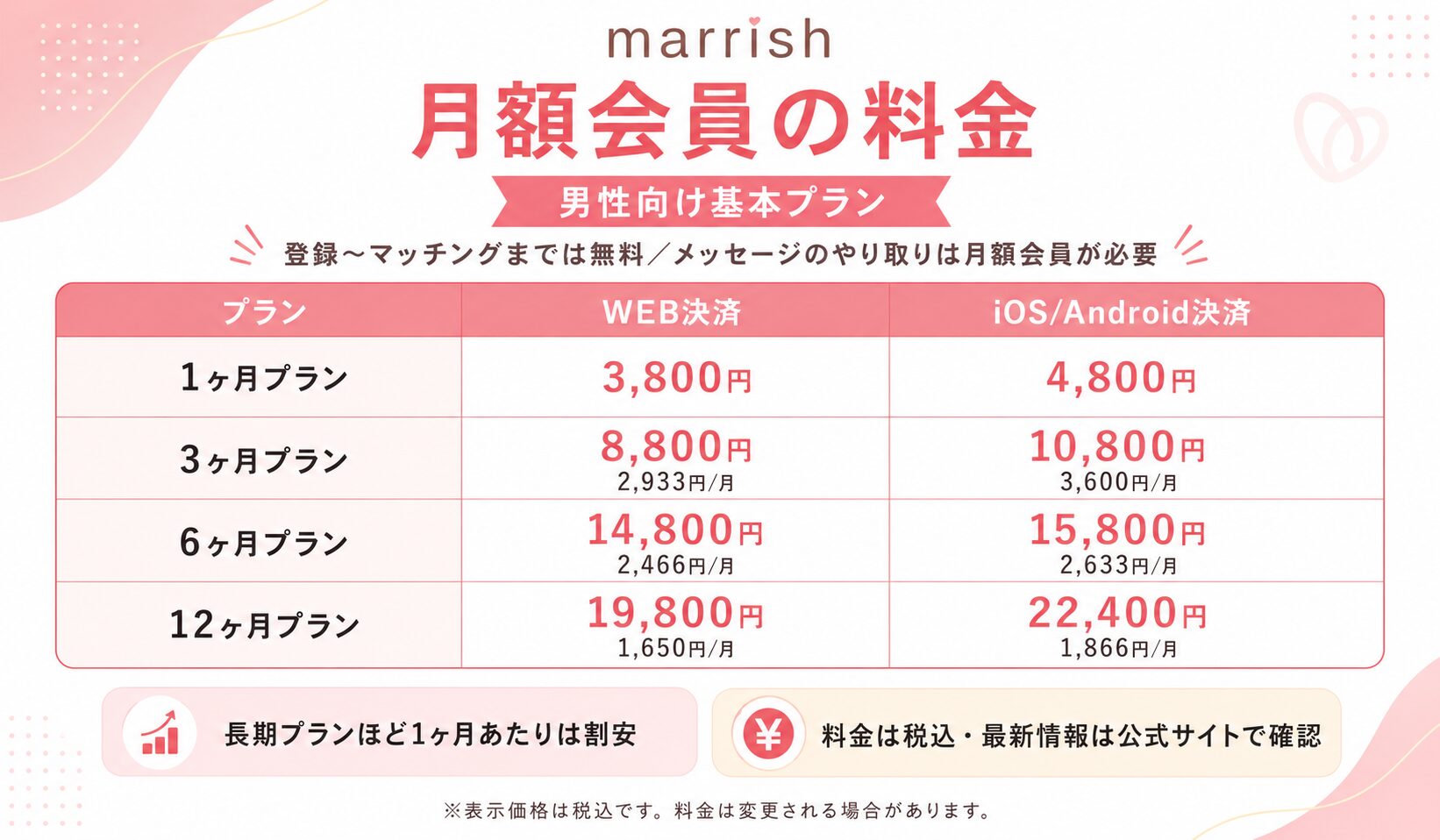 マリッシュの月額会員料金をまとめた図解。1ヶ月・3ヶ月・6ヶ月・12ヶ月プランのWEB決済とiOS/Android決済の料金を比較して紹介