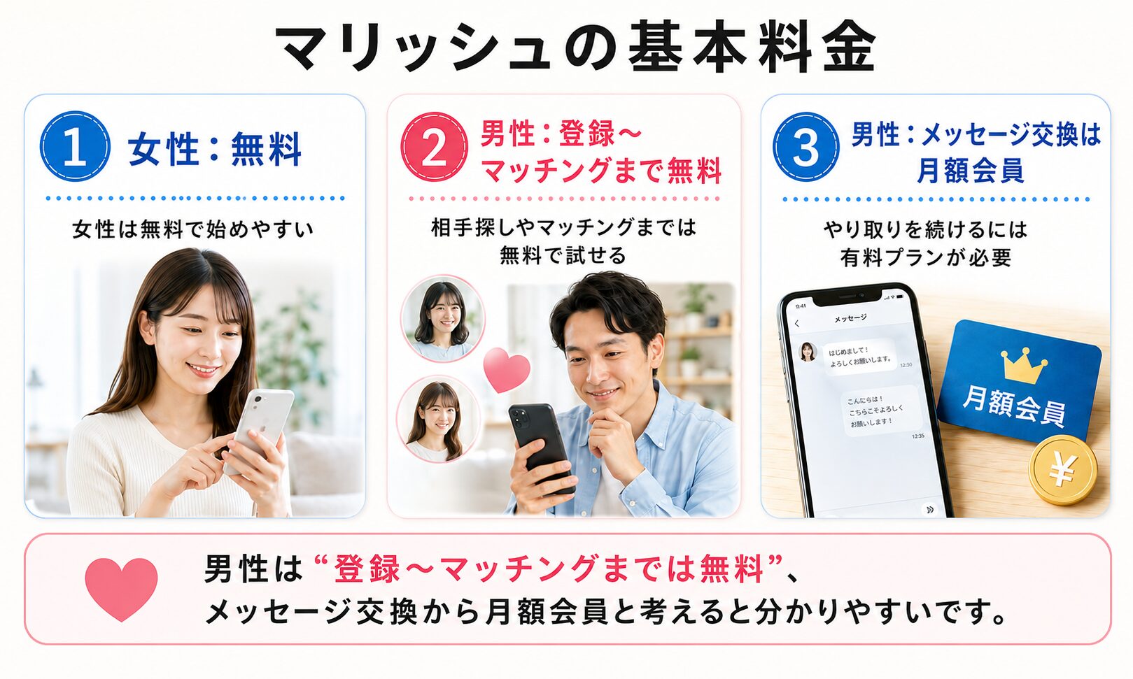 マリッシュの基本料金を、女性は無料・男性は登録からマッチングまで無料・男性はメッセージ交換から月額会員の3項目でまとめた図解