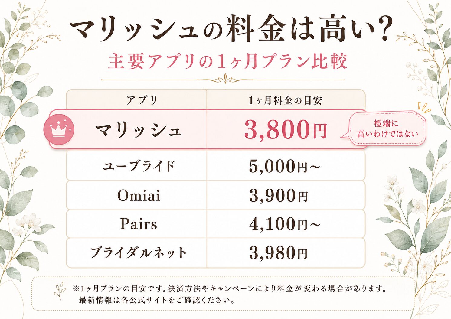 マリッシュとユーブライド、Omiai、Pairs、ブライダルネットの1ヶ月料金を比較した画像