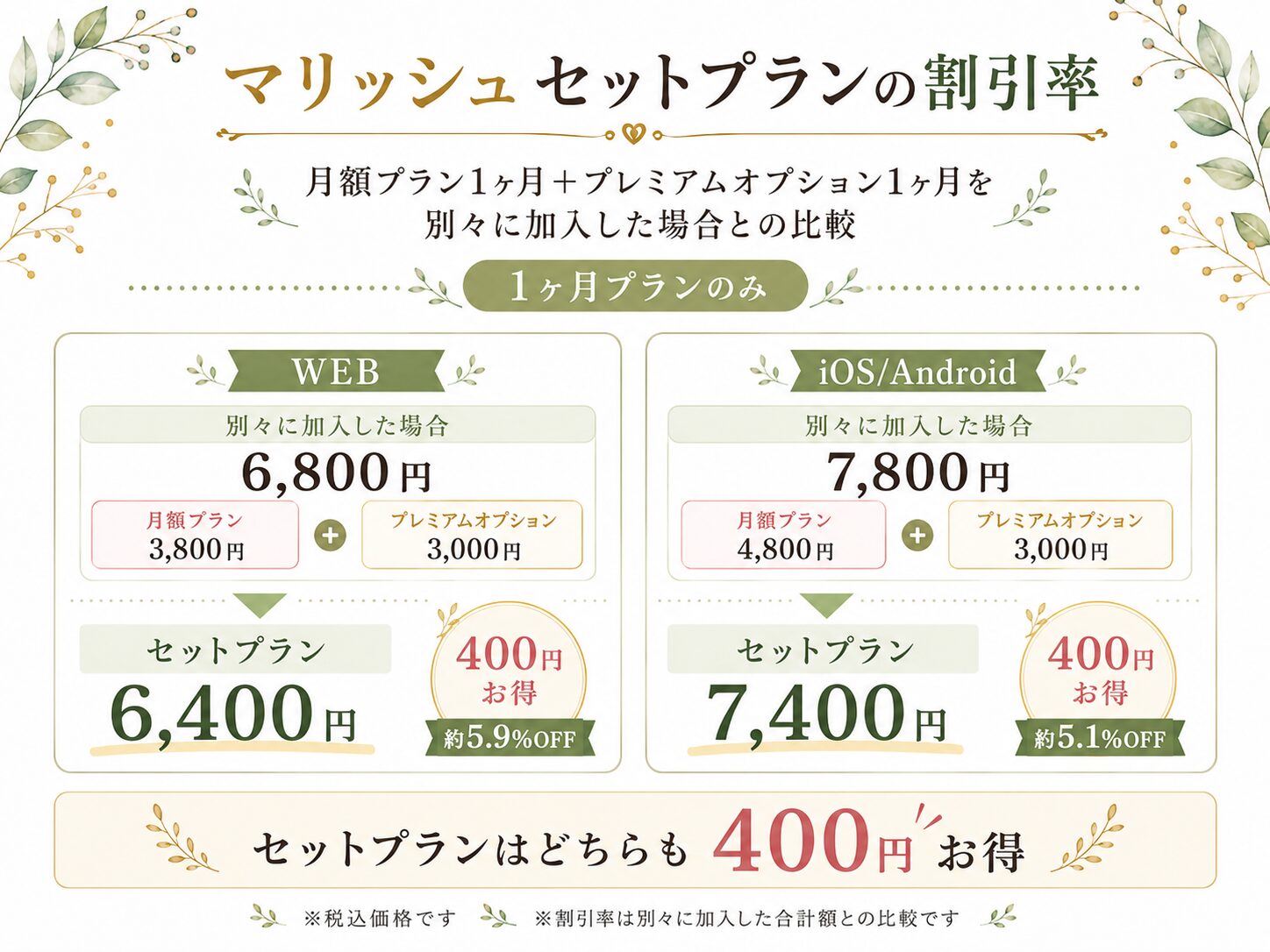 マリッシュのセットプラン利用時の割引率をWEB版とiOS・Android版で比較した画像