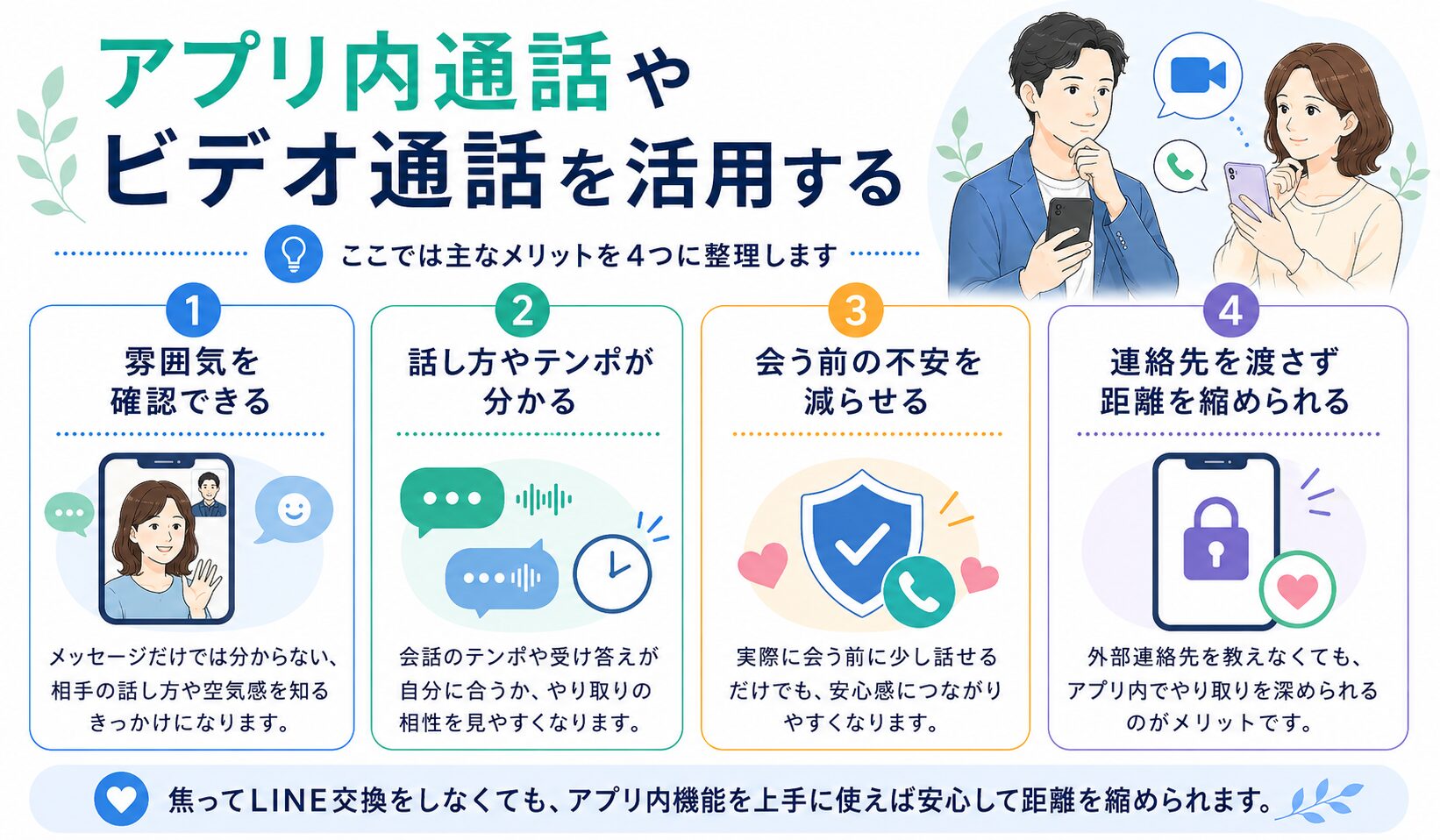 マッチングアプリでアプリ内通話やビデオ通話を活用するメリットを、雰囲気を確認できる・話し方やテンポが分かる・会う前の不安を減らせる・連絡先を渡さず距離を縮められるの4つでまとめた図解