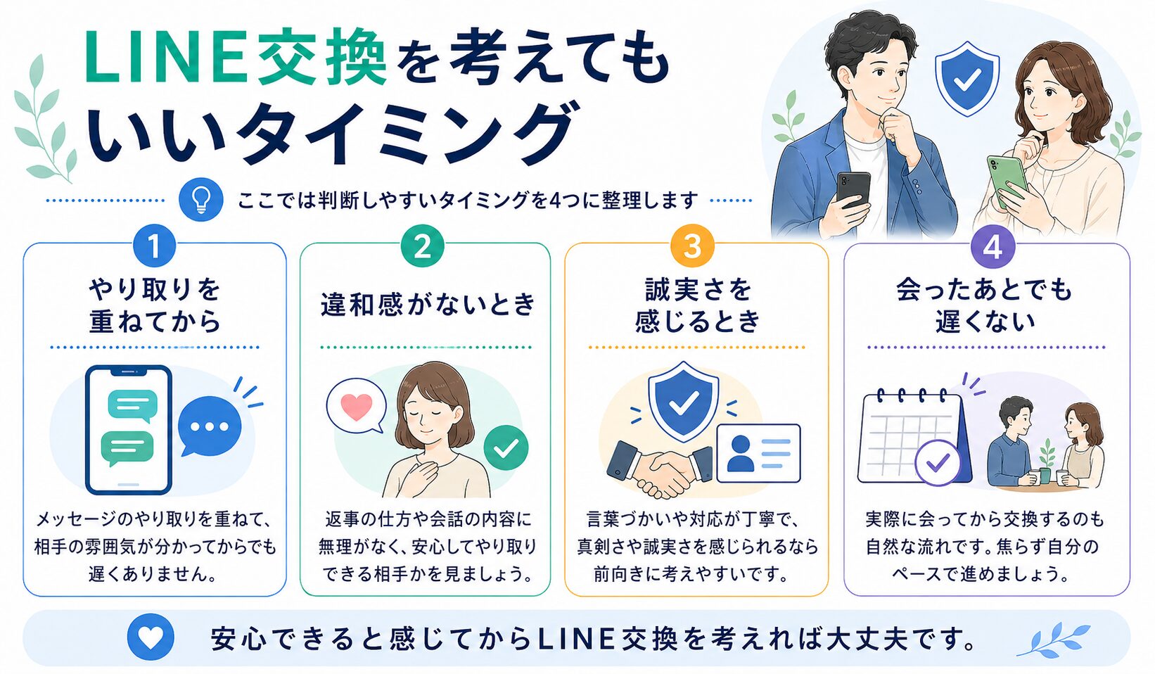 マッチングアプリでLINE交換を考えてもいいタイミングを、やり取りを重ねてから・違和感がないとき・誠実さを感じるとき・会ったあとでも遅くないの4つでまとめた図解