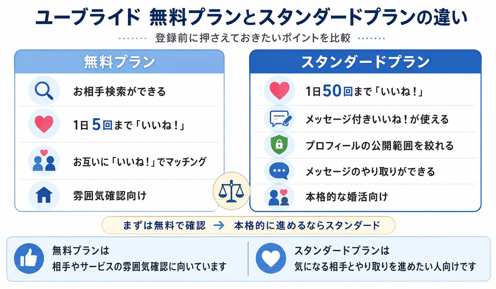 ユーブライドの無料プランとスタンダードプランの違いを比較した画像