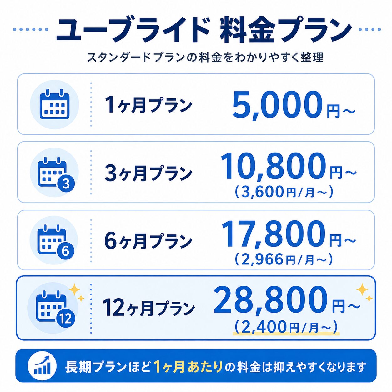 ユーブライドのスタンダードプラン料金を1ヶ月・3ヶ月・6ヶ月・12ヶ月で比較した画像