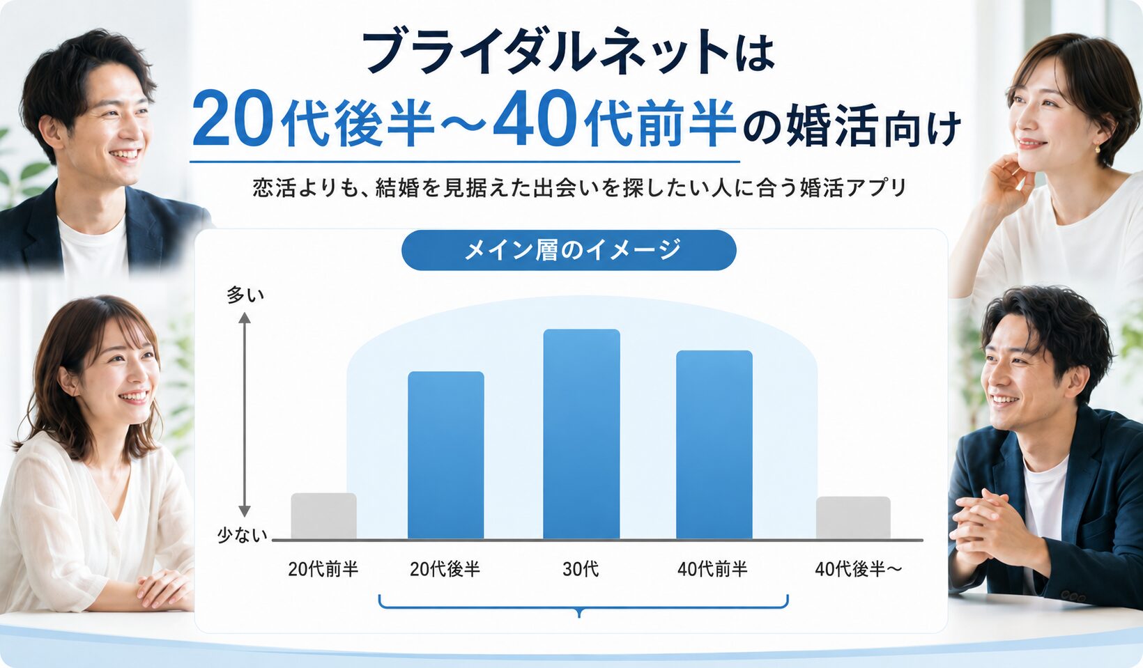 ブライダルネットは20代後半から40代前半の婚活向けと分かる年齢層イメージのグラフ画像