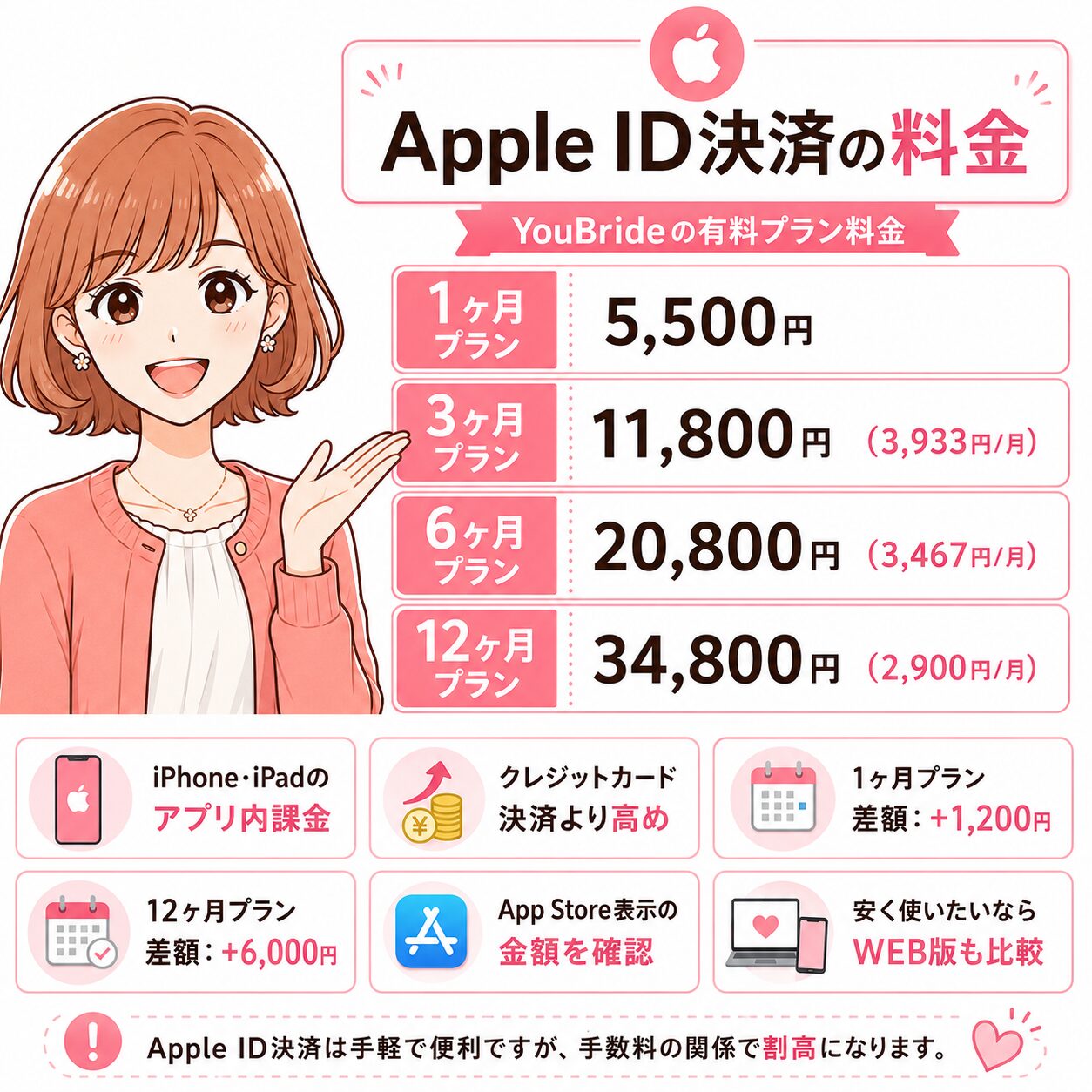 ユーブライドのApple ID決済の料金とクレジットカード決済との差額を説明した画像