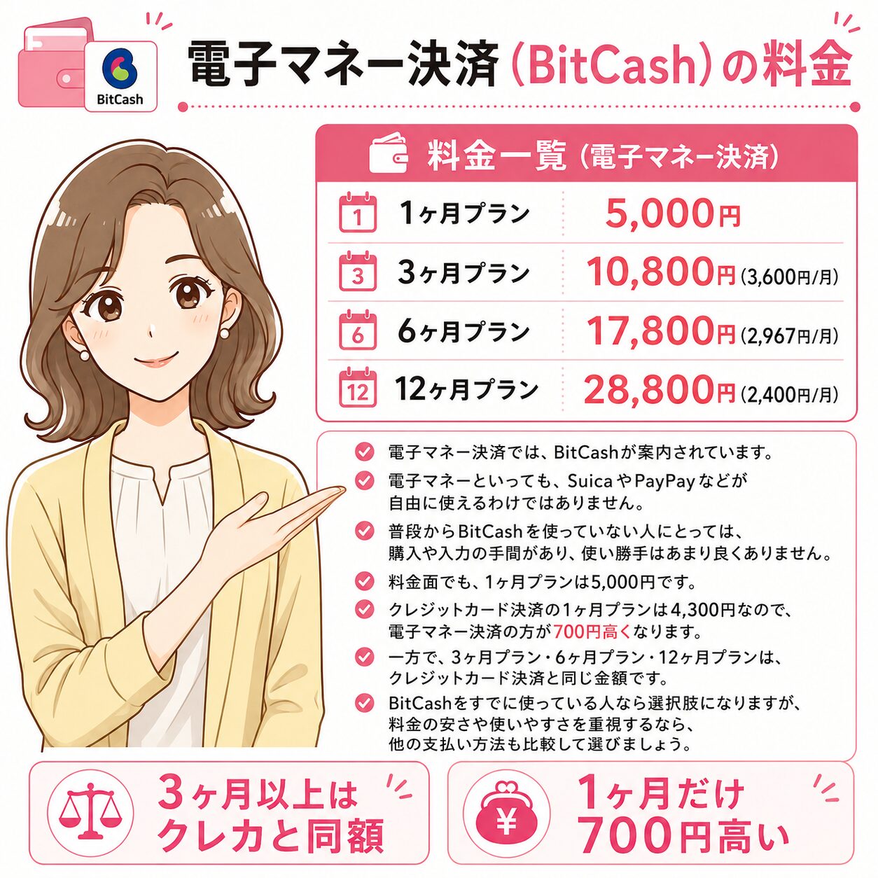 ユーブライドの電子マネー決済（BitCash）の料金を解説する画像