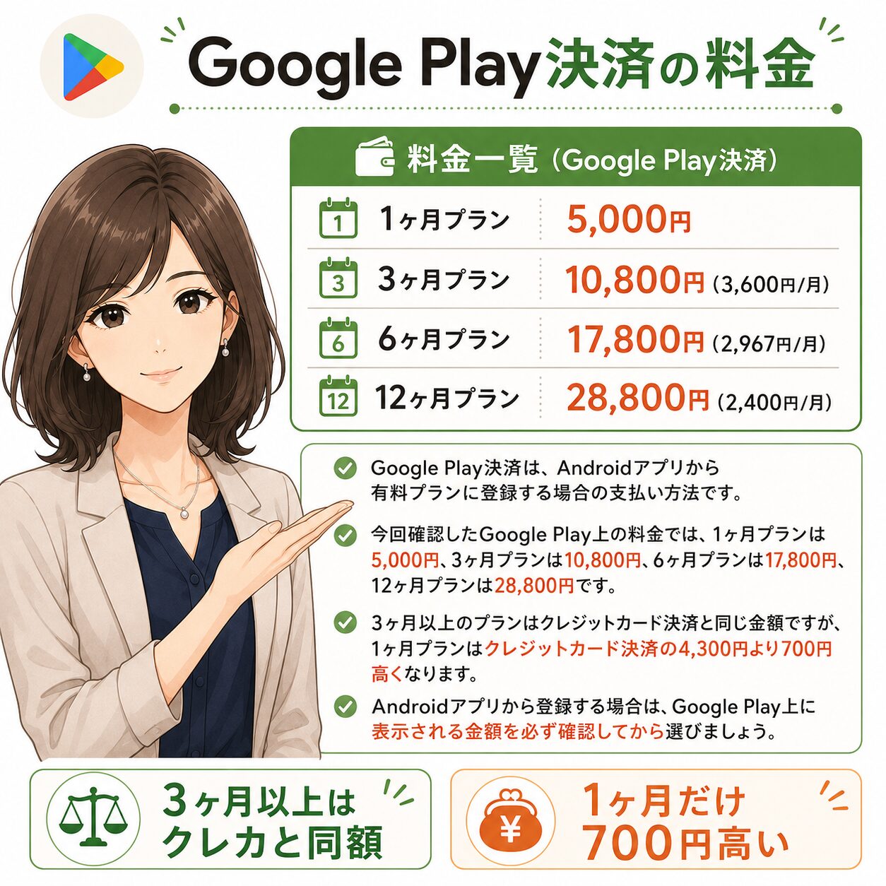 ユーブライドのGoogle Play決済料金を解説する女性イラスト付き画像