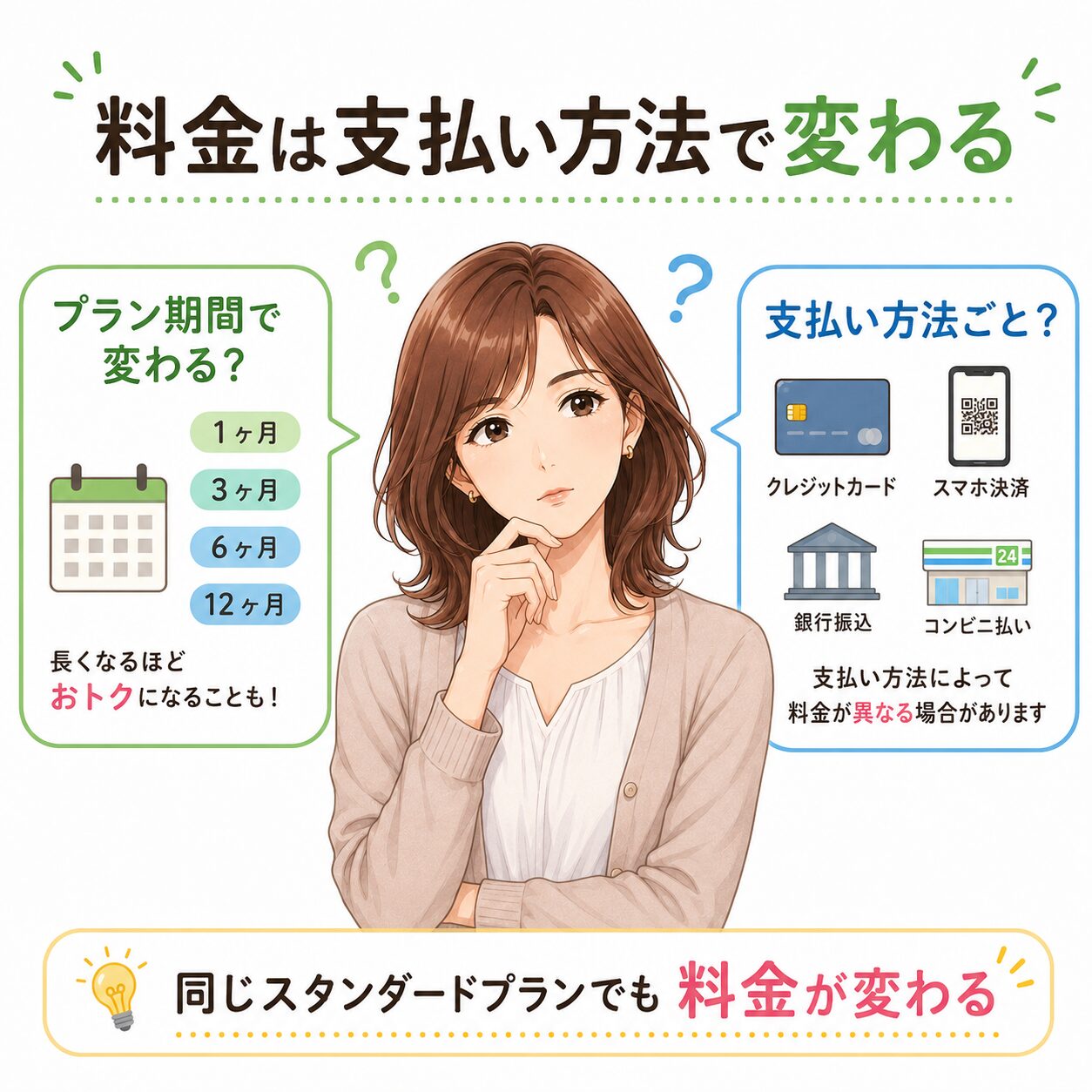 ユーブライドの料金がプラン期間や支払い方法によって変わることを女性キャラクターが説明している画像