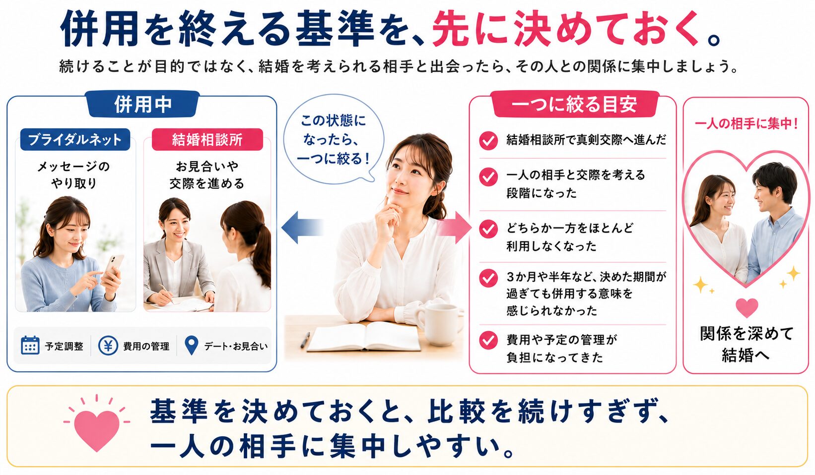 ブライダルネットと結婚相談所の併用を終えて一つに絞る目安をまとめた画像
