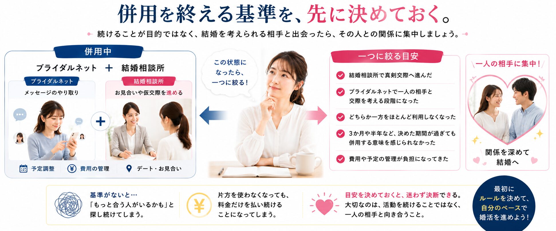 ブライダルネットと結婚相談所の併用を終えて一つに絞る目安をまとめた画像