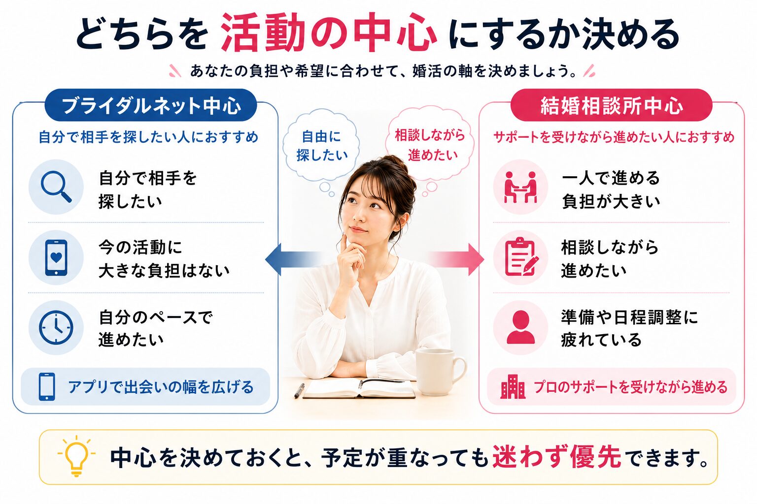 ブライダルネットと結婚相談所のどちらを活動の中心にするか比較する画像
