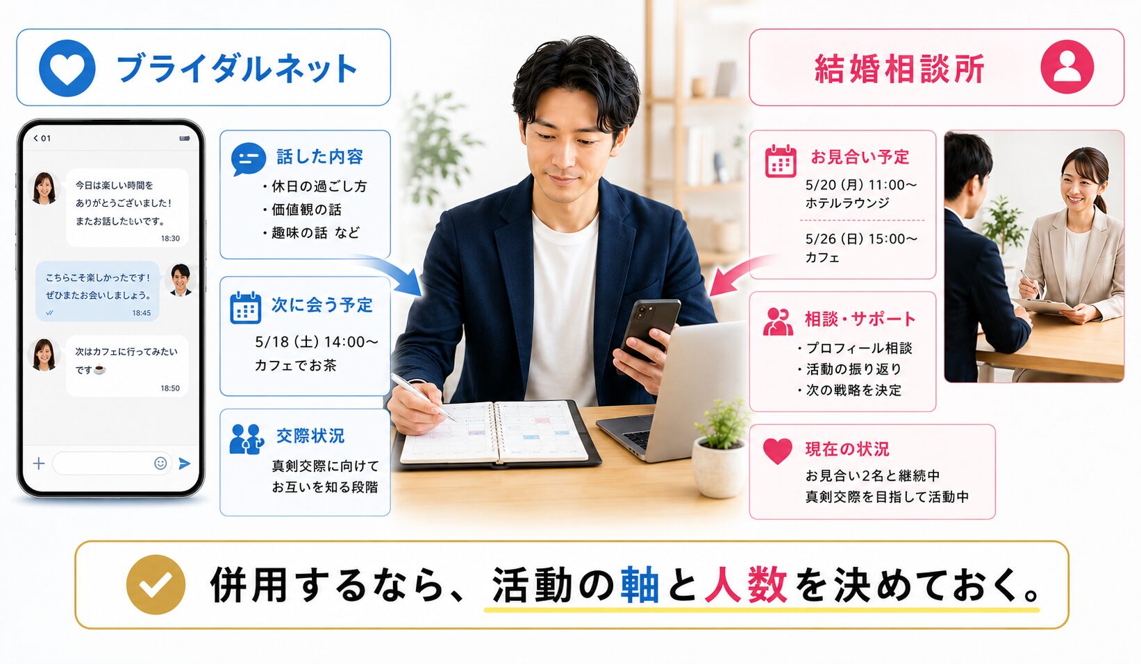 ブライダルネットと結婚相談所を併用しながら予定や交際状況を整理して管理するイメージ画像