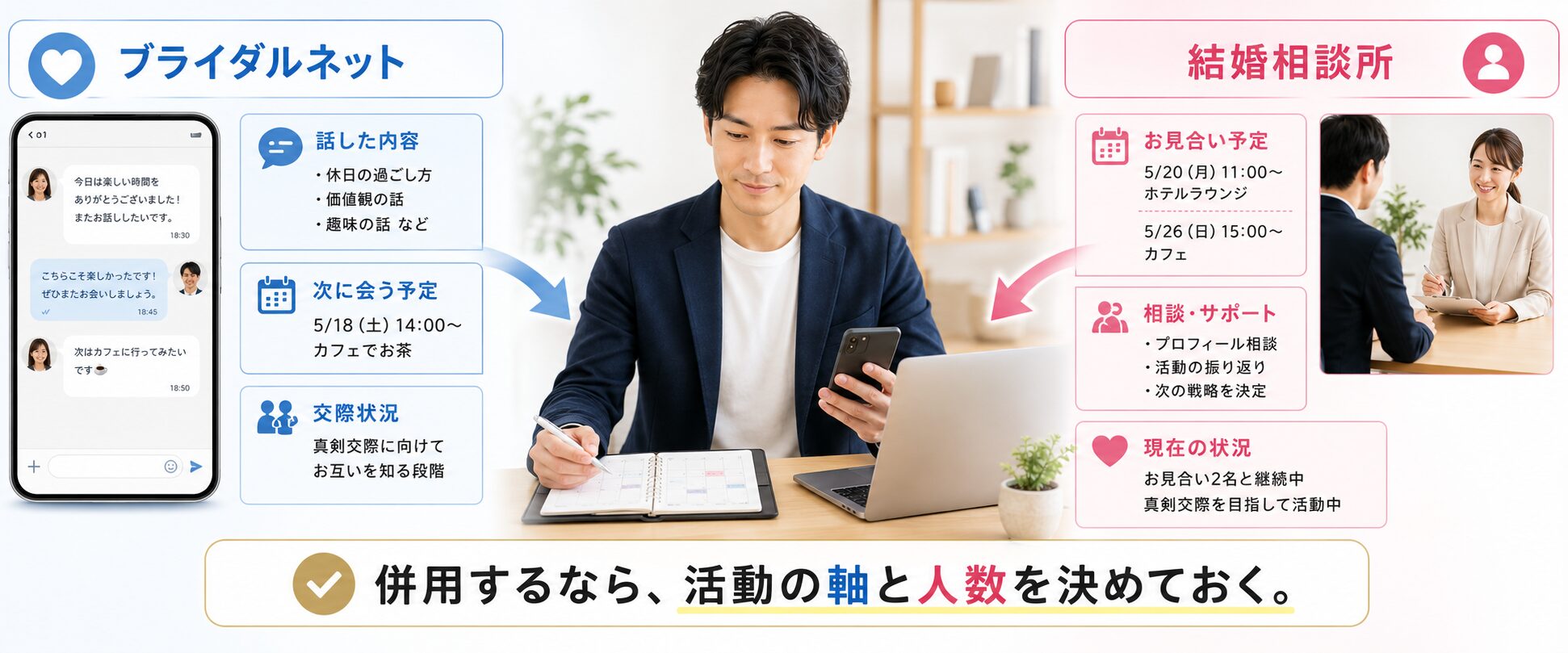 ブライダルネットと結婚相談所を併用しながら予定や交際状況を整理して管理するイメージ画像