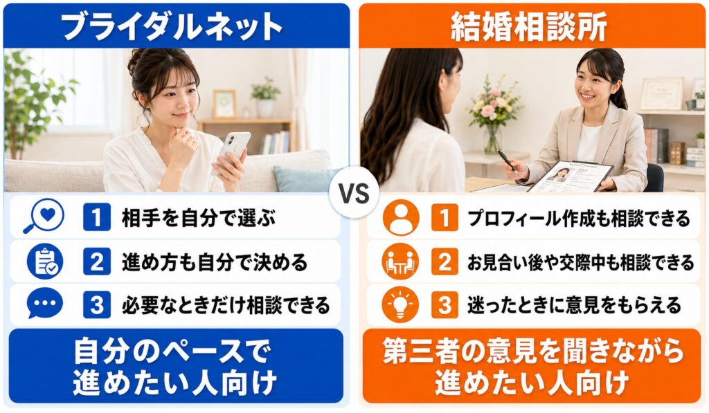 ブライダルネットと結婚相談所のサポート範囲の違いのイメージ画像