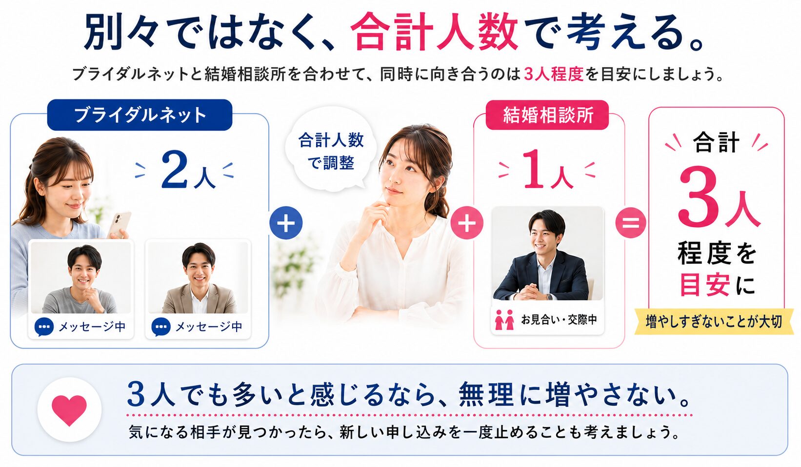 ブライダルネットと結婚相談所を併用するときは合計3人程度を目安にする画像