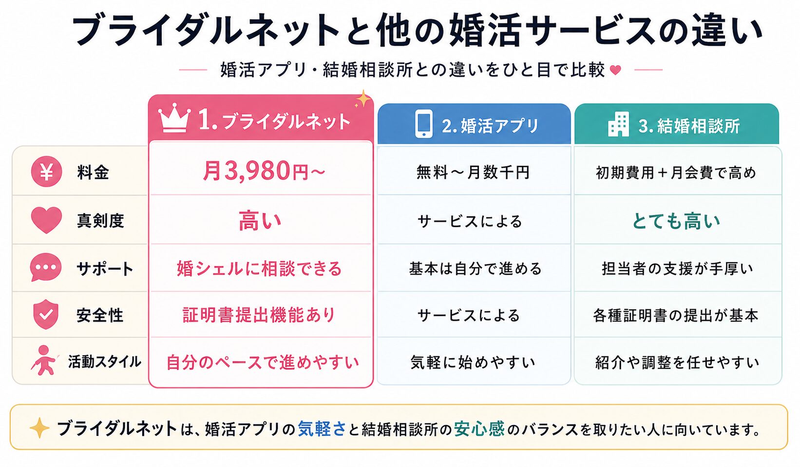 ブライダルネットと婚活アプリ・結婚相談所の料金や真剣度、サポート、安全性、活動スタイルの違いを比較した画像