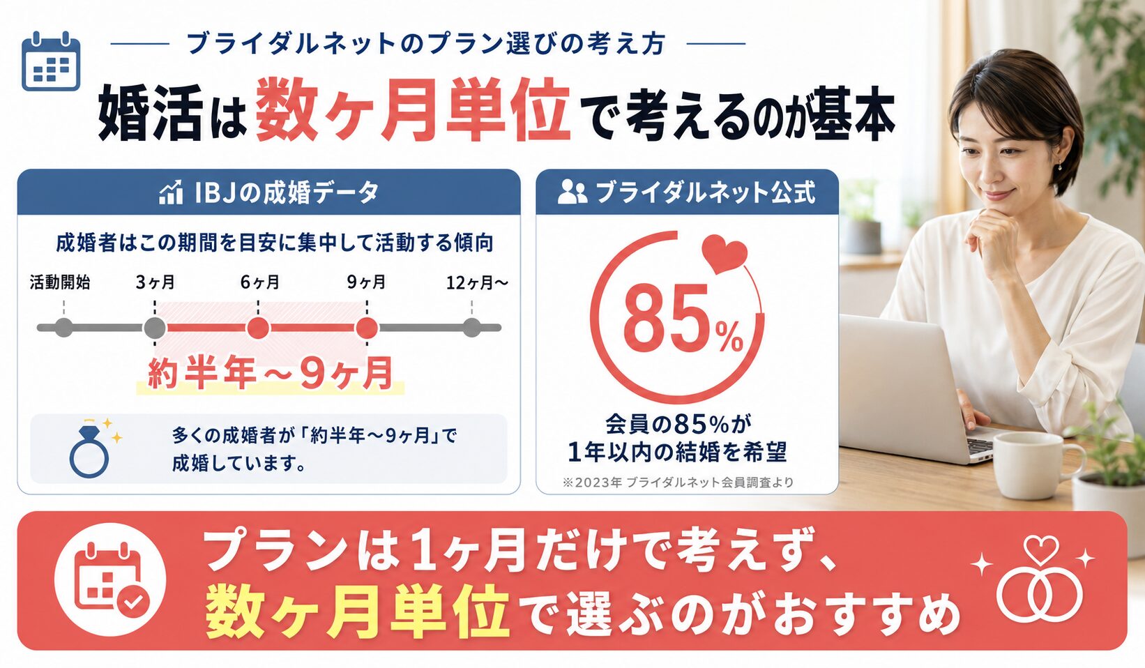 ブライダルネットのプラン選びは数ヶ月単位が基本とわかる婚活データ画像