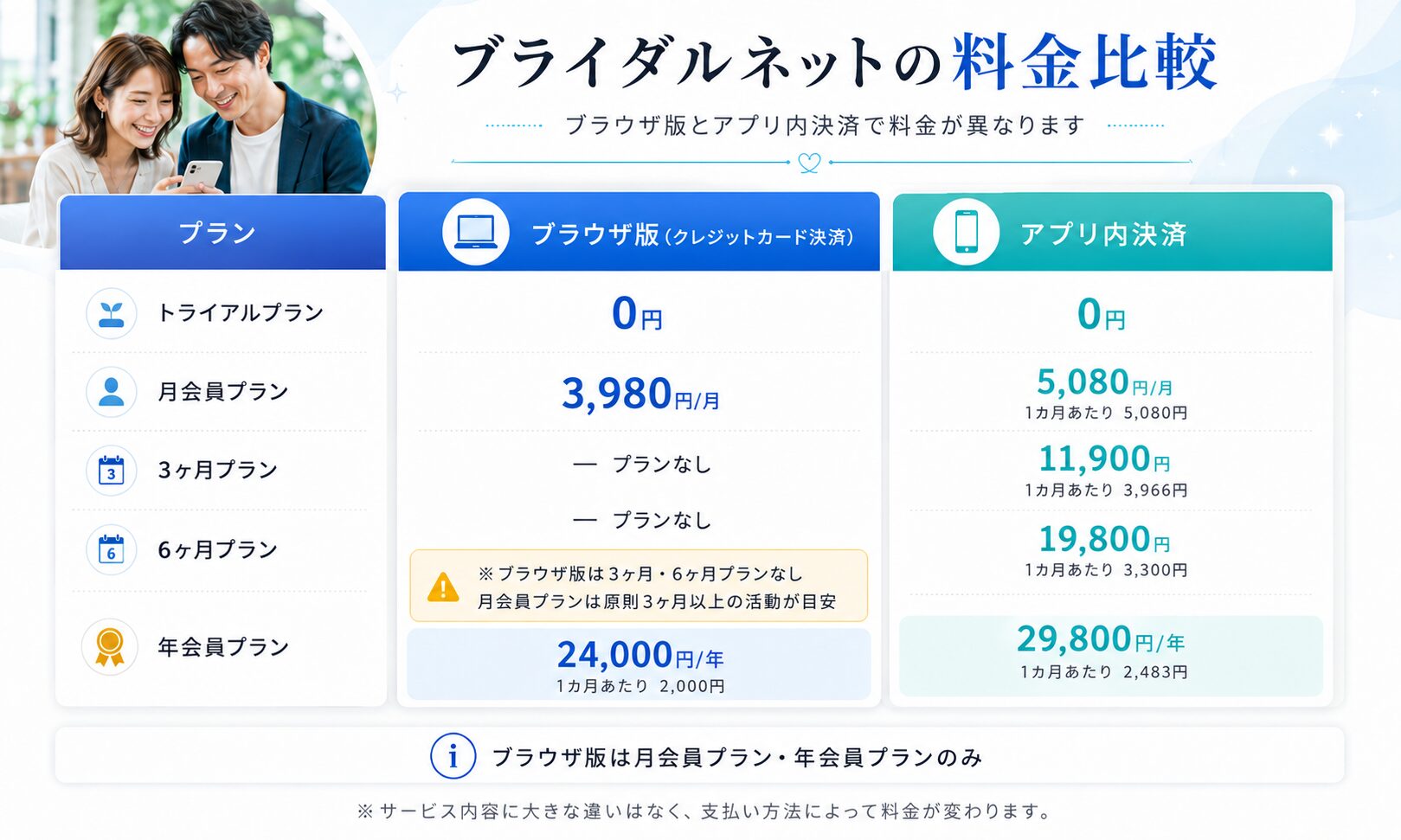 ブライダルネットのブラウザ版とアプリ内決済の料金を比較した画像