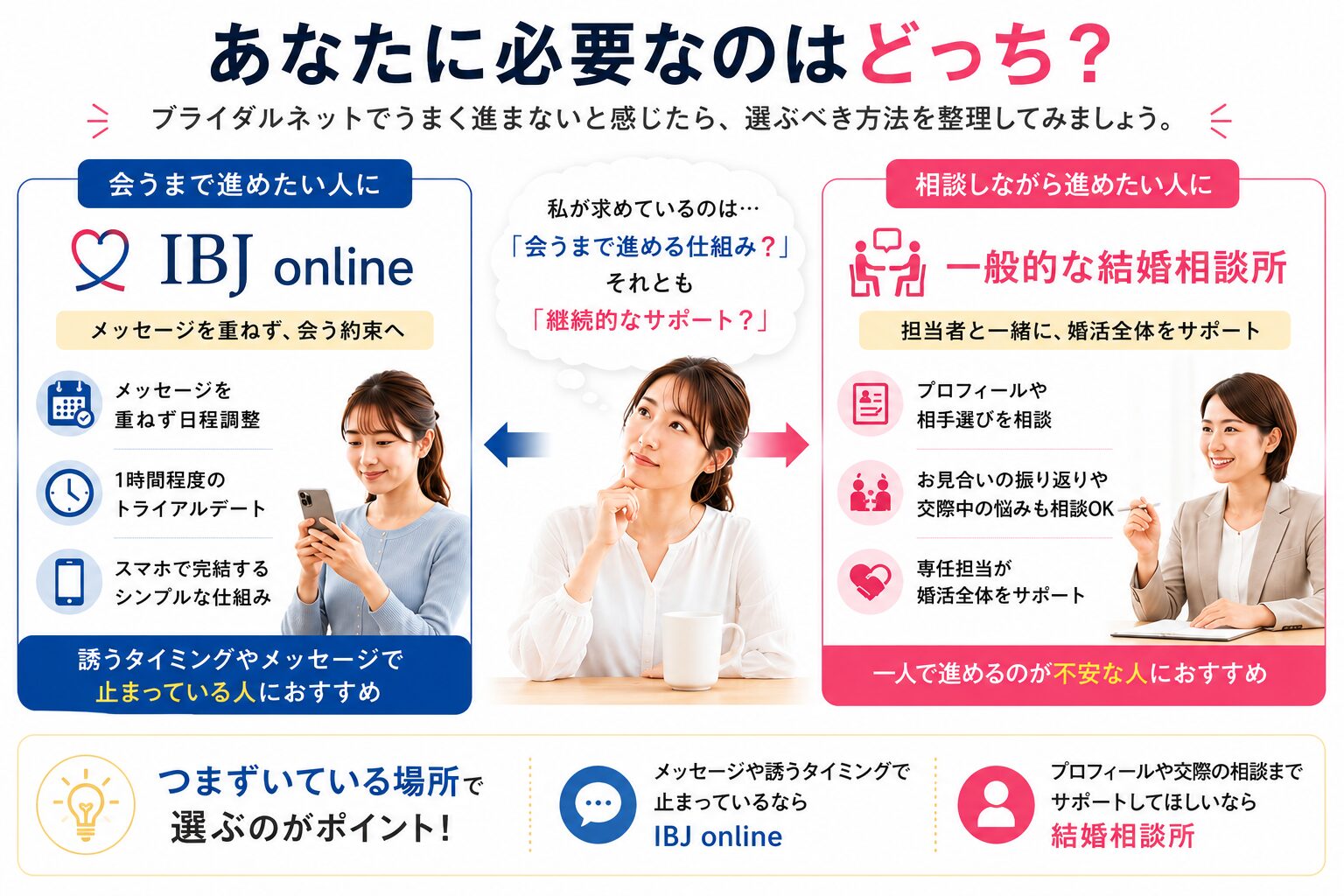 IBJ onlineと一般的な結婚相談所の違いを会う仕組みと継続的なサポートで比較する画像