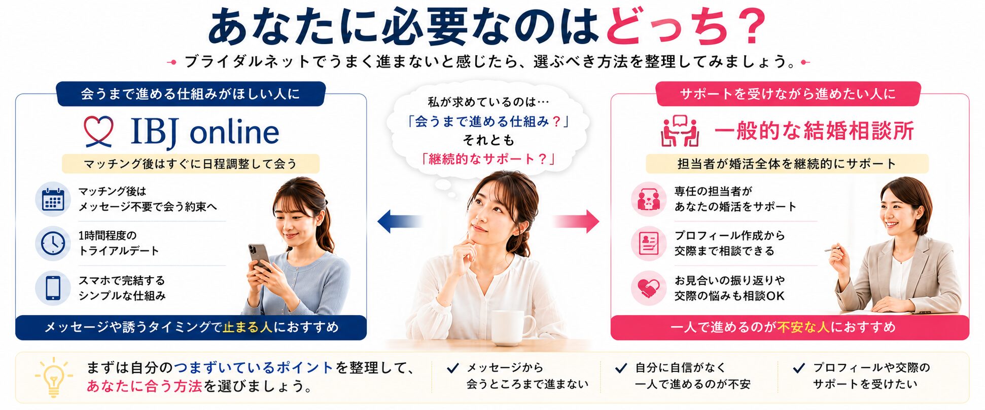 IBJ onlineと一般的な結婚相談所の違いを会う仕組みと継続的なサポートで比較する画像