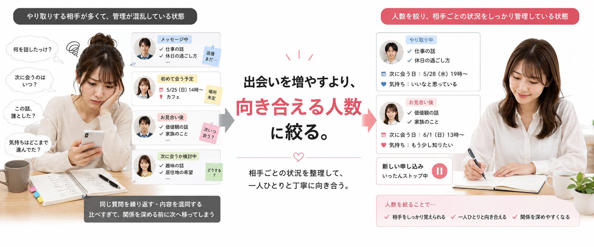 やり取りする相手を増やしすぎた状態と人数を絞って相手ごとの状況を整理する状態を比較した画像