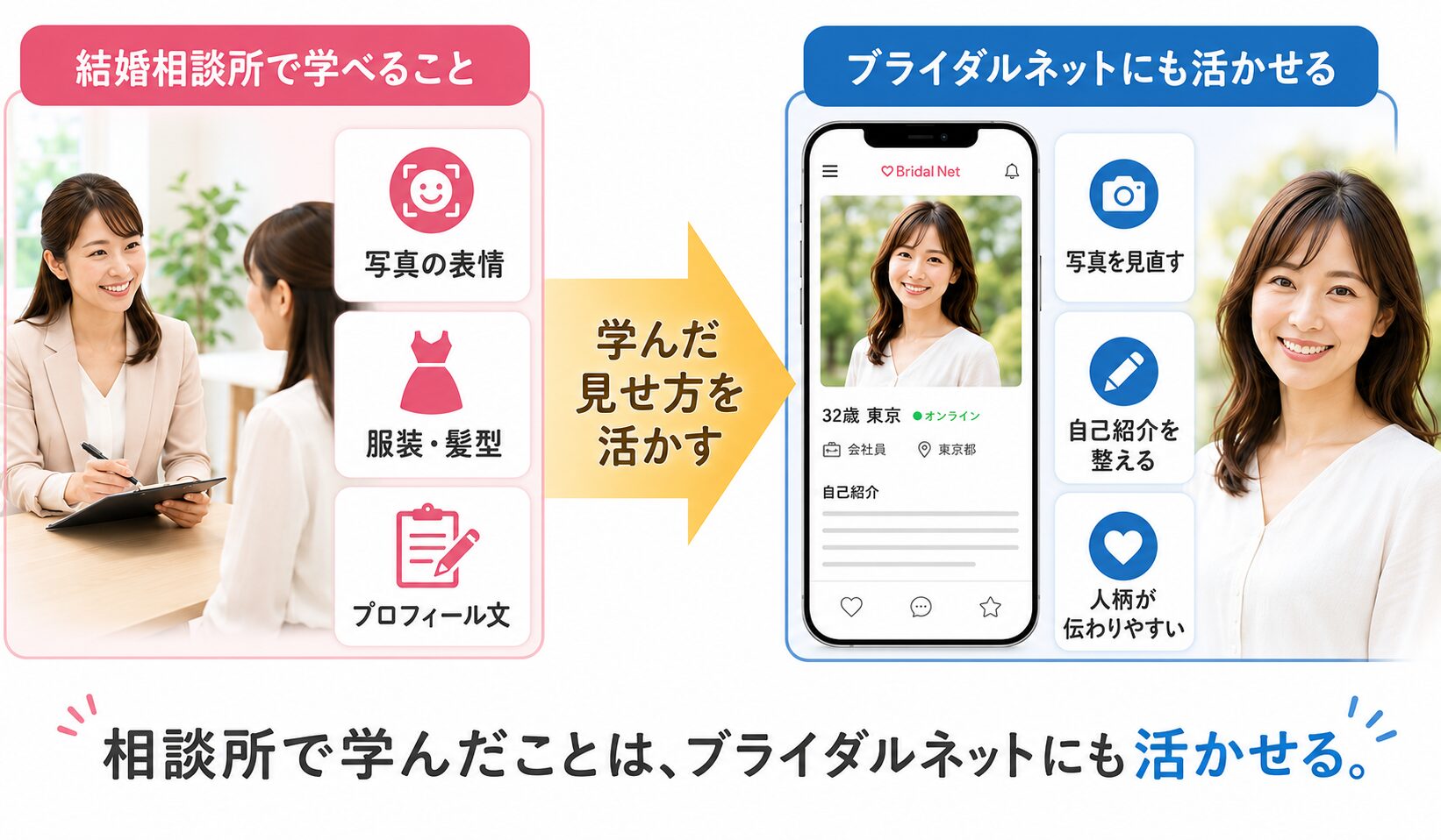 結婚相談所で受けた写真やプロフィールのアドバイスをブライダルネットにも活かす流れを示した画像
