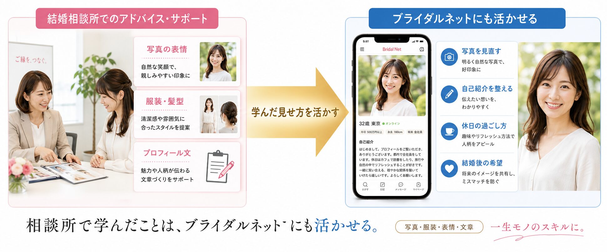 結婚相談所で受けた写真やプロフィールのアドバイスをブライダルネットにも活かす流れを示した画像