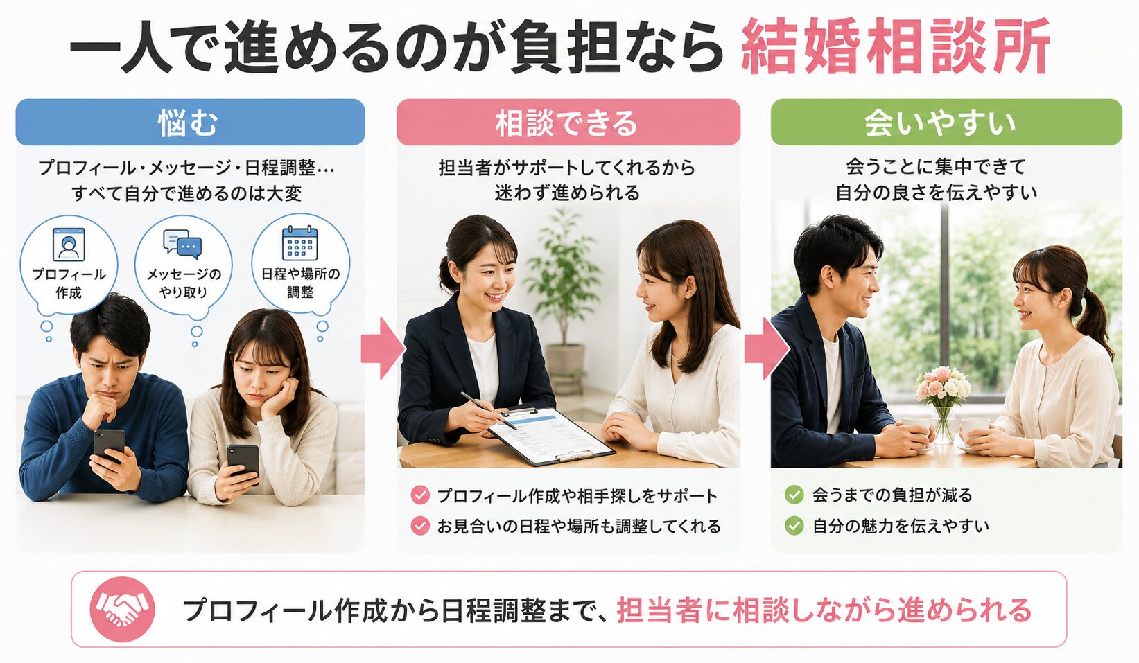 婚活を一人で進める負担を結婚相談所の担当者がサポートし、会うまで進める流れのイメージ画像