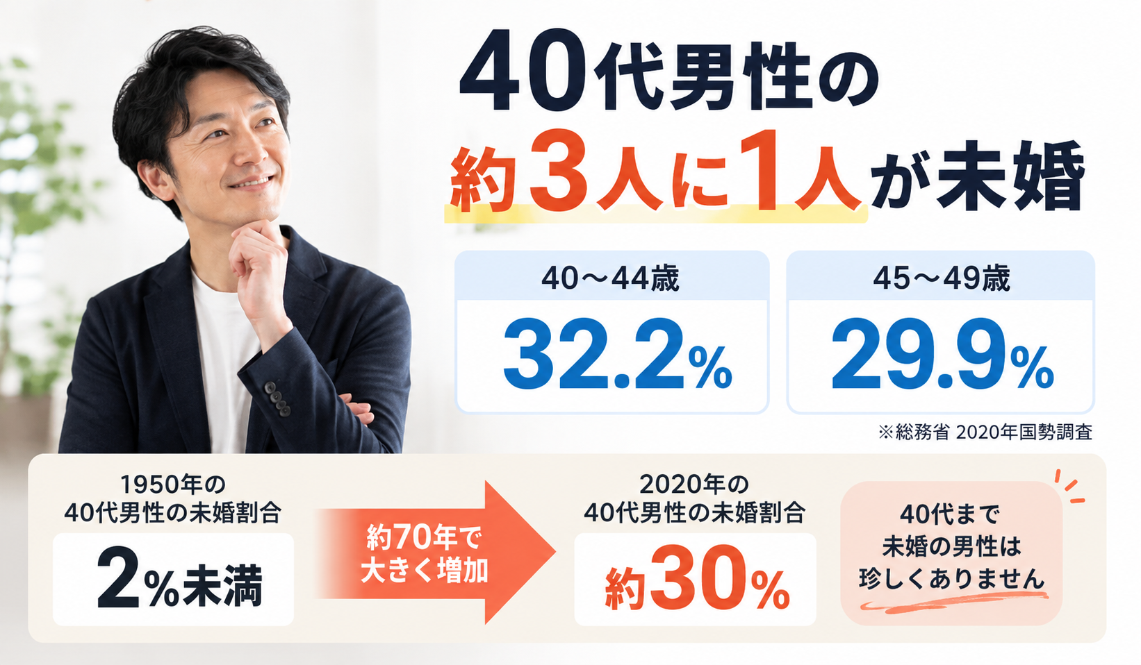 40代男性の約3人に1人が未婚である割合を国勢調査の数字で示した画像
